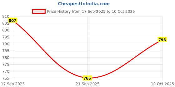 flipkart.com provogue Lace Up For Men provogue Price History Graph from 17 Sep 2025 to 10 Oct 2025