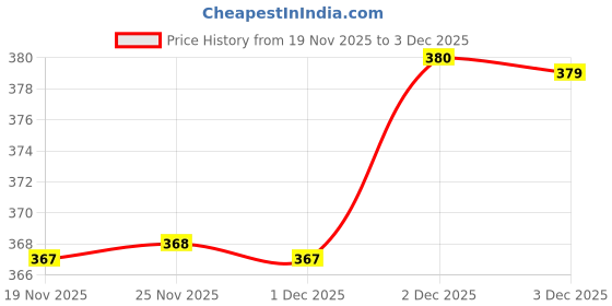 flipkart.com provogue Large 32 L Laptop Backpack Office/College Backpack for 15.6 inch laptop provogue Price History Graph from 19 Nov 2025 to 3 Dec 2025