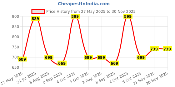 flipkart.com provogue Large 35 L Laptop Backpack COMET -3 Compartment Premium Quality, Office/College/School/Travel Laptop Bag for upto 15.6” Laptop with internal organiser provogue Price History Graph from 27 May 2025 to 30 Nov 2025