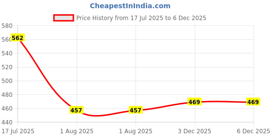 flipkart.com provogue Large 35 L Laptop Backpack Fire waterproof backpack PG-0054 provogue Price History Graph from 17 Jul 2025 to 5 Dec 2025