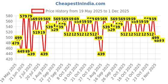 flipkart.com provogue Large 35 L Laptop Backpack Spacy unisex backpack with rain cover and reflective strip provogue Price History Graph from 19 May 2025 to 30 Nov 2025