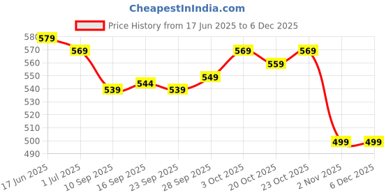 flipkart.com provogue Large 35 L Laptop Backpack Spacy unisex backpack with rain cover and reflective strip provogue Price History Graph from 17 Jun 2025 to 5 Dec 2025