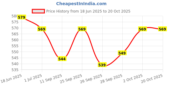 flipkart.com provogue Large 35 L Laptop Backpack Spacy unisex with rain cover and reflective strip provogue Price History Graph from 18 Jun 2025 to 19 Oct 2025