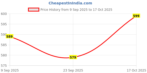 flipkart.com provogue Large 35 L Laptop Backpack unisex backpack with rain cover and reflective strip provogue Price History Graph from 9 Sep 2025 to 17 Oct 2025