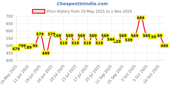 flipkart.com provogue Large 35 L Laptop Backpack unisex Spacy with rain cover and reflective strip provogue Price History Graph from 19 May 2025 to 1 Nov 2025
