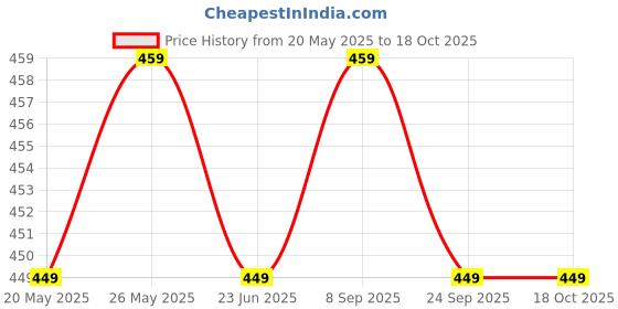 flipkart.com provogue Large 35 L Laptop Backpack Unisex Spacy with Rain cover and reflective strip provogue Price History Graph from 20 May 2025 to 18 Oct 2025