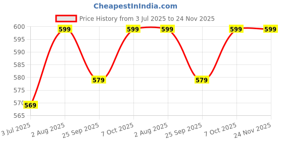 flipkart.com provogue Large 38 L Laptop Backpack Casual Self Design Spacy Backpack with Rain cover provogue Price History Graph from 3 Jul 2025 to 24 Nov 2025