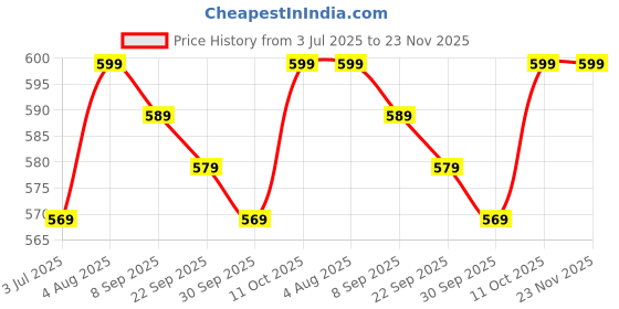 flipkart.com provogue Large 38 L Laptop Backpack Casual Self Design with Rain cover provogue Price History Graph from 3 Jul 2025 to 22 Nov 2025