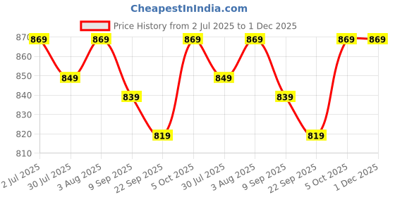 flipkart.com provogue Large 40 L Laptop Backpack unisex backpack with rain cover and reflective strip provogue Price History Graph from 2 Jul 2025 to 30 Nov 2025