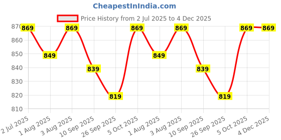 flipkart.com provogue Large 40 L Laptop Backpack unisex backpack with rain cover and reflective strip provogue Price History Graph from 2 Jul 2025 to 4 Dec 2025