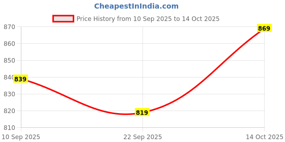 flipkart.com provogue Large 40 L Laptop Backpack unisex backpack with rain cover and reflective strip provogue Price History Graph from 10 Sep 2025 to 14 Oct 2025