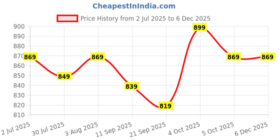 flipkart.com provogue Large 40 L Laptop Backpack Unisex backpack with reflective strip along with rain cover provogue Price History Graph from 2 Jul 2025 to 5 Dec 2025