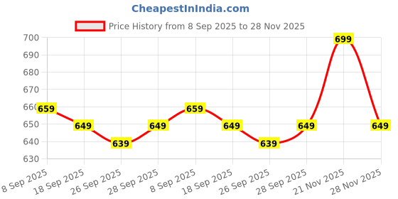 flipkart.com provogue Large 45 L Laptop Backpack JERSEY provogue Price History Graph from 8 Sep 2025 to 28 Nov 2025