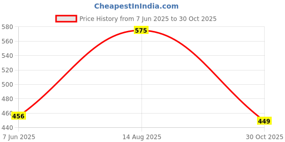 flipkart.com provogue Large 45 L Laptop Backpack Stylish Laptop Backpack | Durable & Spacious Travel Bag for Men and Women provogue Price History Graph from 7 Jun 2025 to 30 Oct 2025