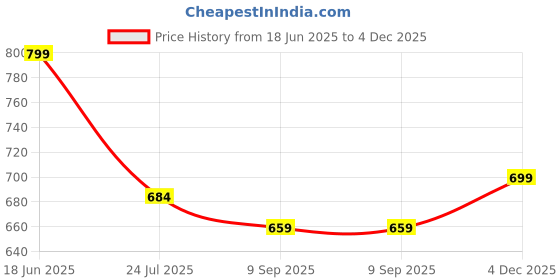 flipkart.com provogue Large 45 L Laptop Backpack Unisex Bag with rain cover Office/School/College/BusinessC provogue Price History Graph from 18 Jun 2025 to 4 Dec 2025