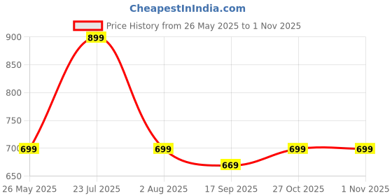 flipkart.com provogue Large 48 L Laptop Backpack 3 Compartment Premium Quality Laptop Bag for upto 15.6 inch provogue Price History Graph from 26 May 2025 to 1 Nov 2025