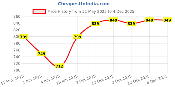 flipkart.com provogue Lightweight Cofort Summer Trendy Premium Stylish Loafers For Men provogue Price History Graph from 31 May 2025 to 4 Dec 2025