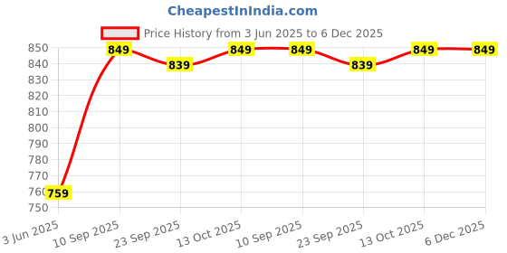 flipkart.com provogue Lightweight Comfort Extra Soft Summer Trendy Premium Stylish Party Sandal Loafers For Men provogue Price History Graph from 3 Jun 2025 to 6 Dec 2025