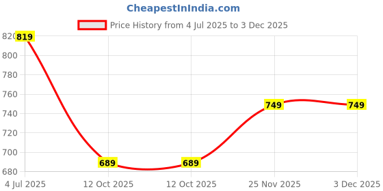 flipkart.com provogue Lightweight Comfort Summer Trendy Premium Stylish Slip On For Men provogue Price History Graph from 4 Jul 2025 to 3 Dec 2025