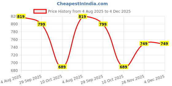 flipkart.com provogue Lightweight Comfort Summer Trendy Premium Stylish Slip On For Men provogue Price History Graph from 4 Aug 2025 to 4 Dec 2025