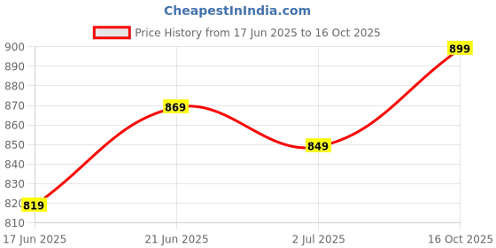 flipkart.com provogue Loafers For Men provogue Price History Graph from 17 Jun 2025 to 16 Oct 2025