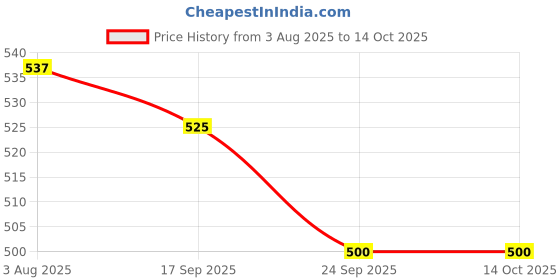 flipkart.com provogue Loafers For Men provogue Price History Graph from 3 Aug 2025 to 13 Oct 2025