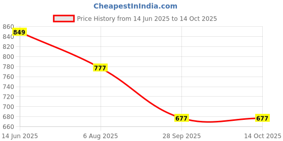 flipkart.com provogue Loafers For Men provogue Price History Graph from 14 Jun 2025 to 13 Oct 2025