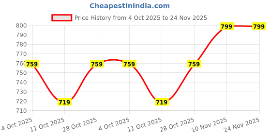 flipkart.com provogue Loafers For Men provogue Price History Graph from 4 Oct 2025 to 24 Nov 2025