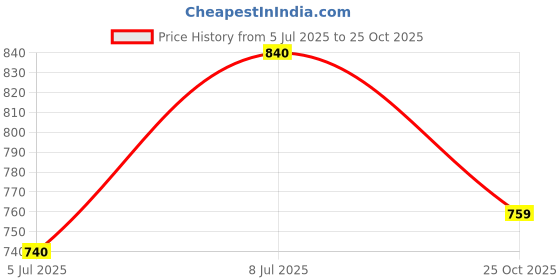 flipkart.com provogue Loafers For Men provogue Price History Graph from 5 Jul 2025 to 25 Oct 2025