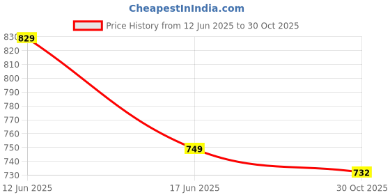 flipkart.com provogue Loafers For Men provogue Price History Graph from 12 Jun 2025 to 30 Oct 2025