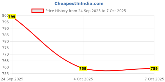 flipkart.com provogue Loafers For Men provogue Price History Graph from 24 Sep 2025 to 6 Oct 2025