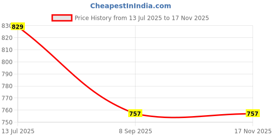 flipkart.com provogue Loafers For Men provogue Price History Graph from 13 Jul 2025 to 16 Nov 2025