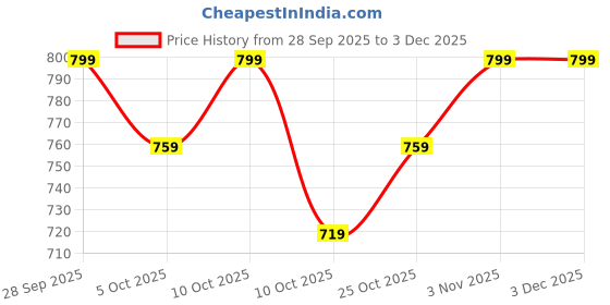 flipkart.com provogue Loafers For Men provogue Price History Graph from 28 Sep 2025 to 2 Dec 2025