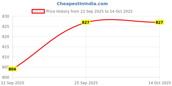 flipkart.com provogue Loafers For Men provogue Price History Graph from 22 Sep 2025 to 14 Oct 2025