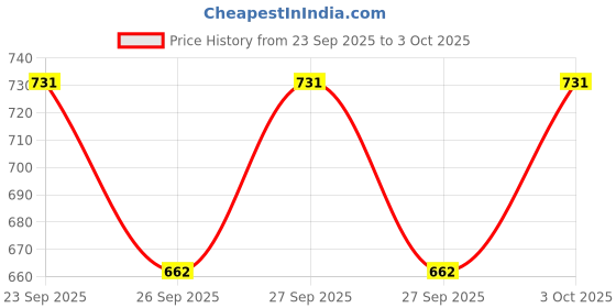 flipkart.com provogue Loafers For Men provogue Price History Graph from 23 Sep 2025 to 3 Oct 2025