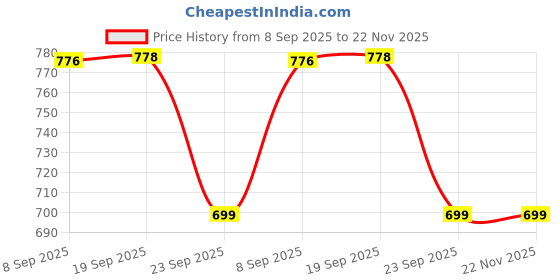 flipkart.com provogue Loafers for men, Stylish, Casual Shoes, Lightweight, Comfortable Loafers For Men provogue Price History Graph from 8 Sep 2025 to 22 Nov 2025