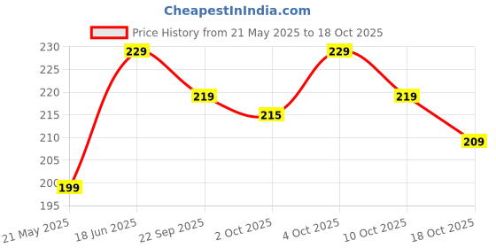 flipkart.com provogue Medium 25 L Backpack Bags for daily use Backpack provogue Price History Graph from 21 May 2025 to 18 Oct 2025