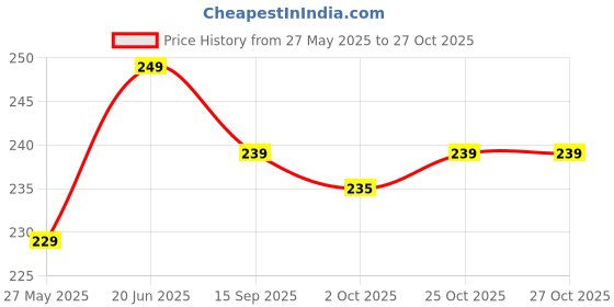 flipkart.com provogue Medium 25 L Backpack DAYPACK Small Bags for daily use library office outdoor hiking provogue Price History Graph from 27 May 2025 to 26 Oct 2025