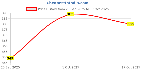 flipkart.com provogue Medium 30 L Backpack Versatile Laptop Backpack for Daily Use, Library, Office, and Outdoor Hiking provogue Price History Graph from 25 Sep 2025 to 16 Oct 2025