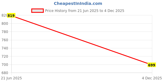 flipkart.com Provogue Men Blue Faux Leather Casual Slip On Loafers Loafers For Men provogue Price History Graph from 21 Jun 2025 to 4 Dec 2025