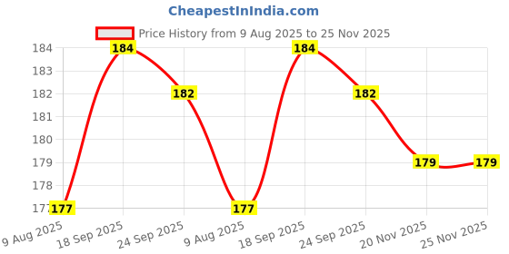 flipkart.com provogue Men Casual Black Artificial Leather Belt provogue Price History Graph from 9 Aug 2025 to 24 Nov 2025