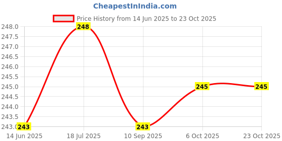 flipkart.com provogue Men Casual Black Artificial Leather Belt provogue Price History Graph from 14 Jun 2025 to 22 Oct 2025