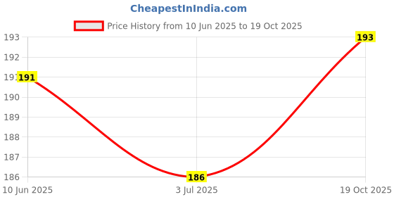 flipkart.com provogue Men Casual Black Synthetic Belt provogue Price History Graph from 10 Jun 2025 to 19 Oct 2025
