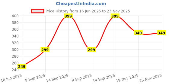 flipkart.com provogue Men Casual, Evening, Formal, Party Tan Genuine Leather Belt provogue Price History Graph from 16 Jun 2025 to 23 Nov 2025
