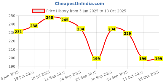 flipkart.com provogue Men Casual, Evening, Party, Formal Black Artificial Leather Belt provogue Price History Graph from 3 Jun 2025 to 17 Oct 2025