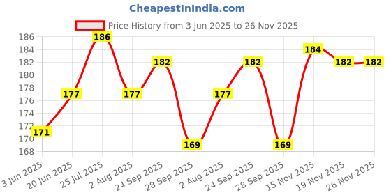 flipkart.com provogue Men Casual, Formal Black Artificial Leather Belt provogue Price History Graph from 3 Jun 2025 to 25 Nov 2025