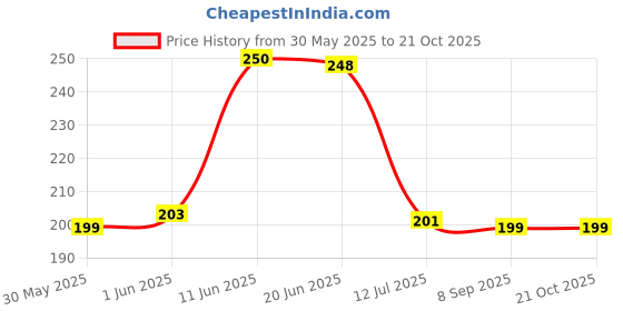 flipkart.com provogue Men Casual, Formal, Evening Black Nylon Belt provogue Price History Graph from 30 May 2025 to 21 Oct 2025