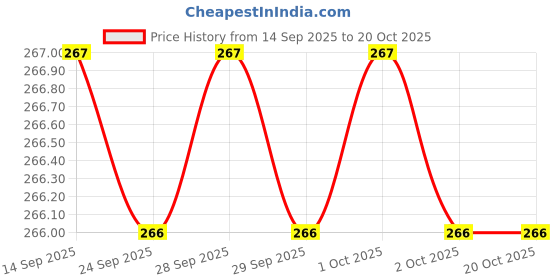 flipkart.com provogue Men Casual, Formal, Party Brown Genuine Leather Belt provogue Price History Graph from 14 Sep 2025 to 20 Oct 2025