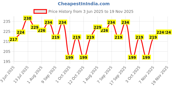 flipkart.com provogue Men Casual Multicolor Nylon Belt provogue Price History Graph from 3 Jun 2025 to 19 Nov 2025