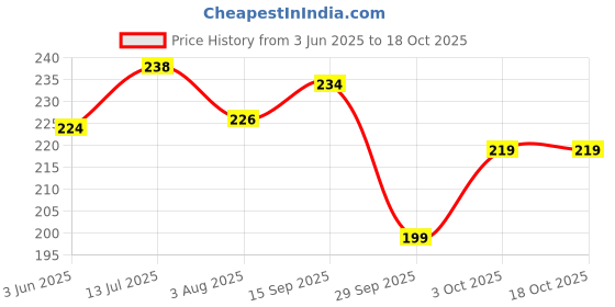 flipkart.com provogue Men Casual Multicolor Nylon Belt provogue Price History Graph from 3 Jun 2025 to 18 Oct 2025